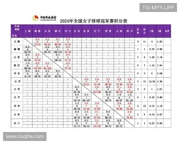 武汉排球队以82分稳居挑战赛积分榜首位争夺冠军荣耀 武汉排球队以82分稳居挑战赛积分榜首位争夺冠军荣耀